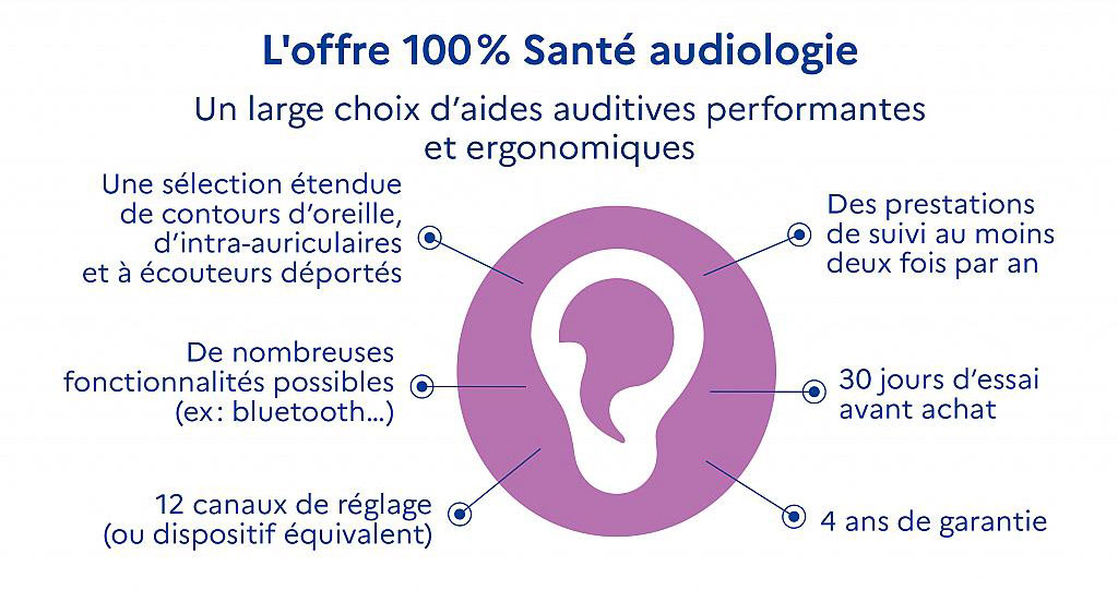 Schéma 100% Santé Audiologie (source : Ministère des Solidarités et de la Santé)